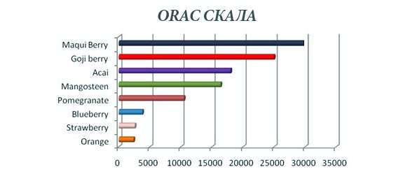 ORAC представлява скала за химичен анализ на нивата на антиоксидантите на химическите елементи и разнообразните видове храни